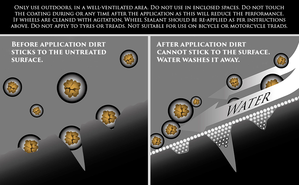 Left illustration showing dirt sticking to and lodging in surface scratches on your wheels. Right illustration showing after application of Car Gods Wheel Sealant Invisible Sheild dirt cannot stick to the surface thanks to the hydrophobic nanofilm that bonds to surface defects, meaning water just washes away dirt. Text: only use outdoors in a well-ventilated area. Do not touch the wheel surface after application. Do not apply to tyres or treads.